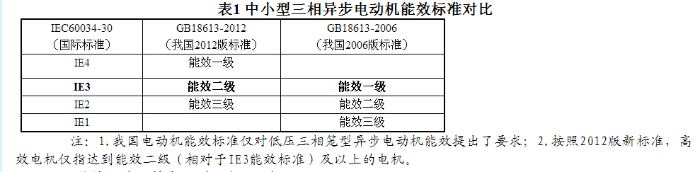 电机的能耗等级分为几级,能效如何划分