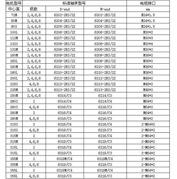 南洋防爆电机解读防爆电机轴承对照表