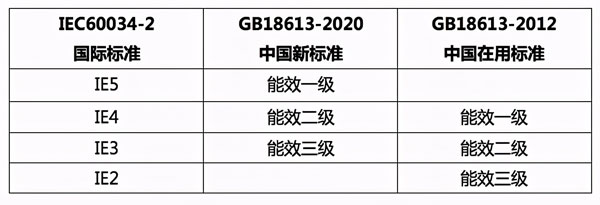 防爆电机能效等级标准